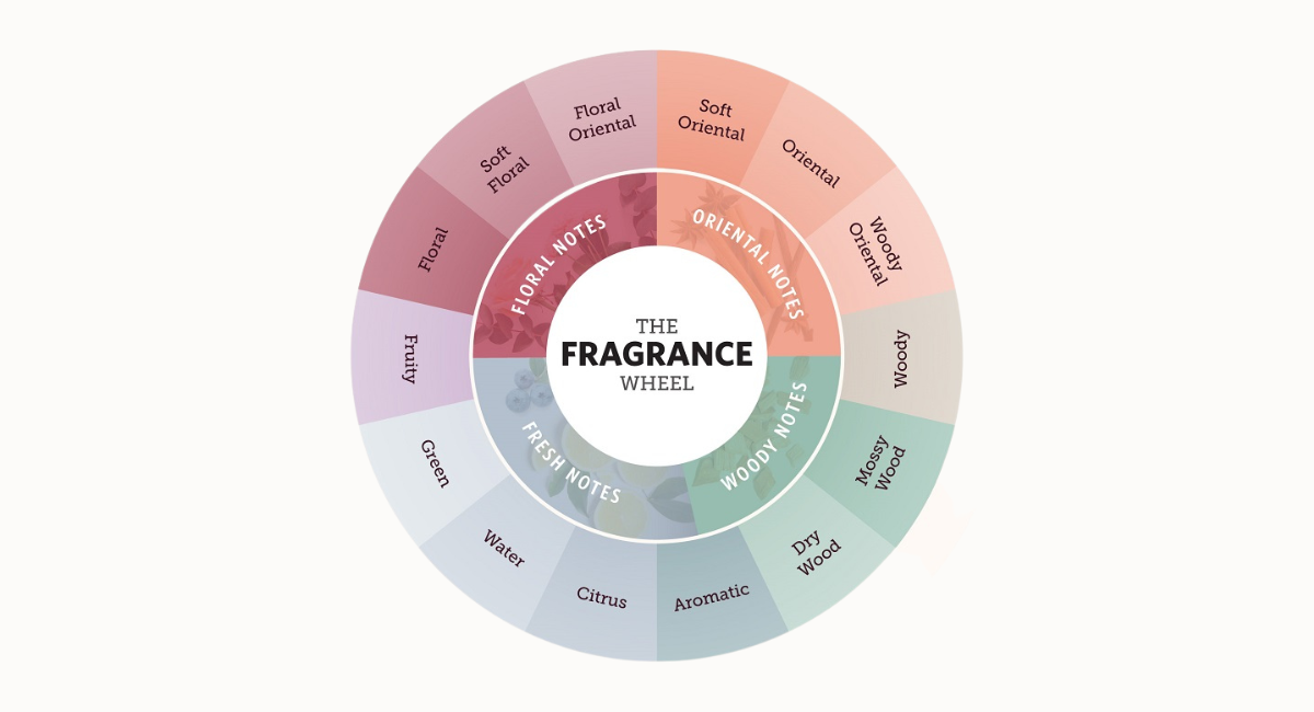 fragrance wheel